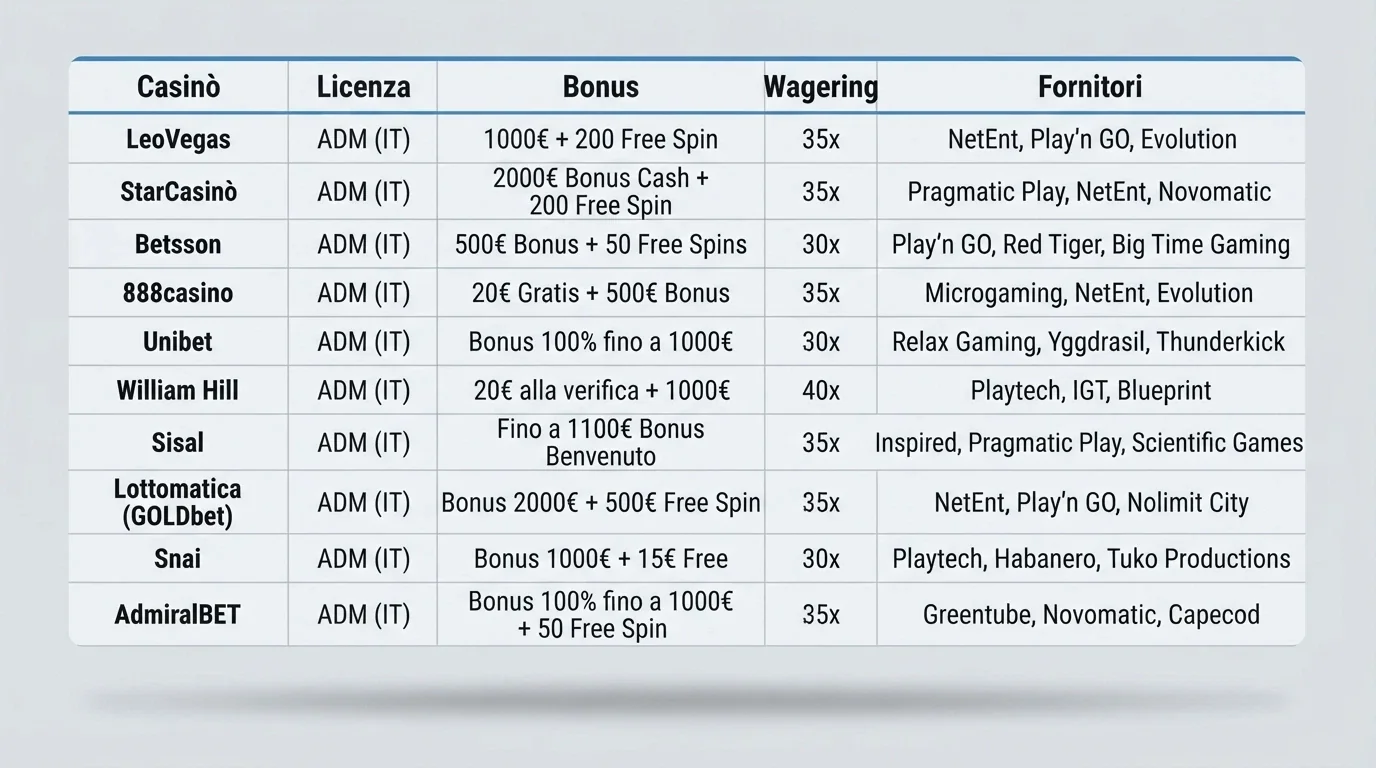 Una tabella comparativa con le colonne Casinò, Licenza, Bonus, Wagering e Fornitori, popolata con loghi e valori reali degli operatori recensiti